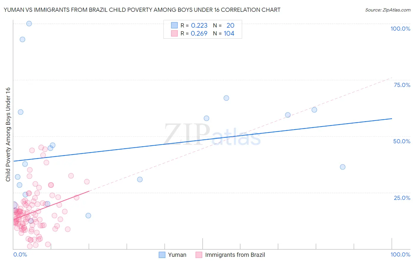Yuman vs Immigrants from Brazil Child Poverty Among Boys Under 16