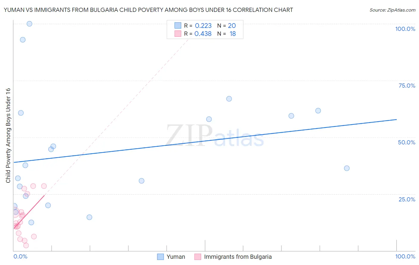 Yuman vs Immigrants from Bulgaria Child Poverty Among Boys Under 16