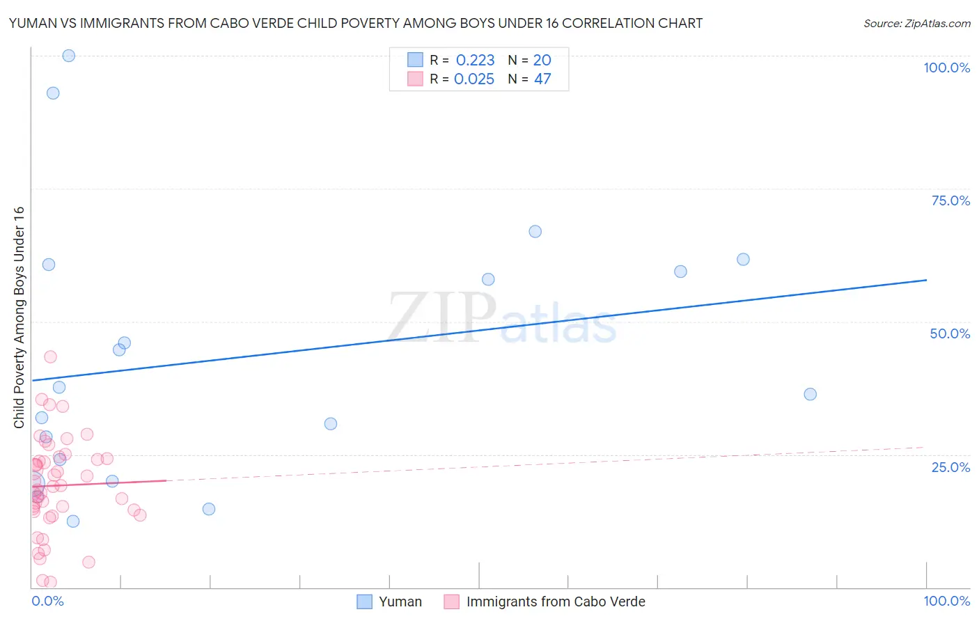 Yuman vs Immigrants from Cabo Verde Child Poverty Among Boys Under 16