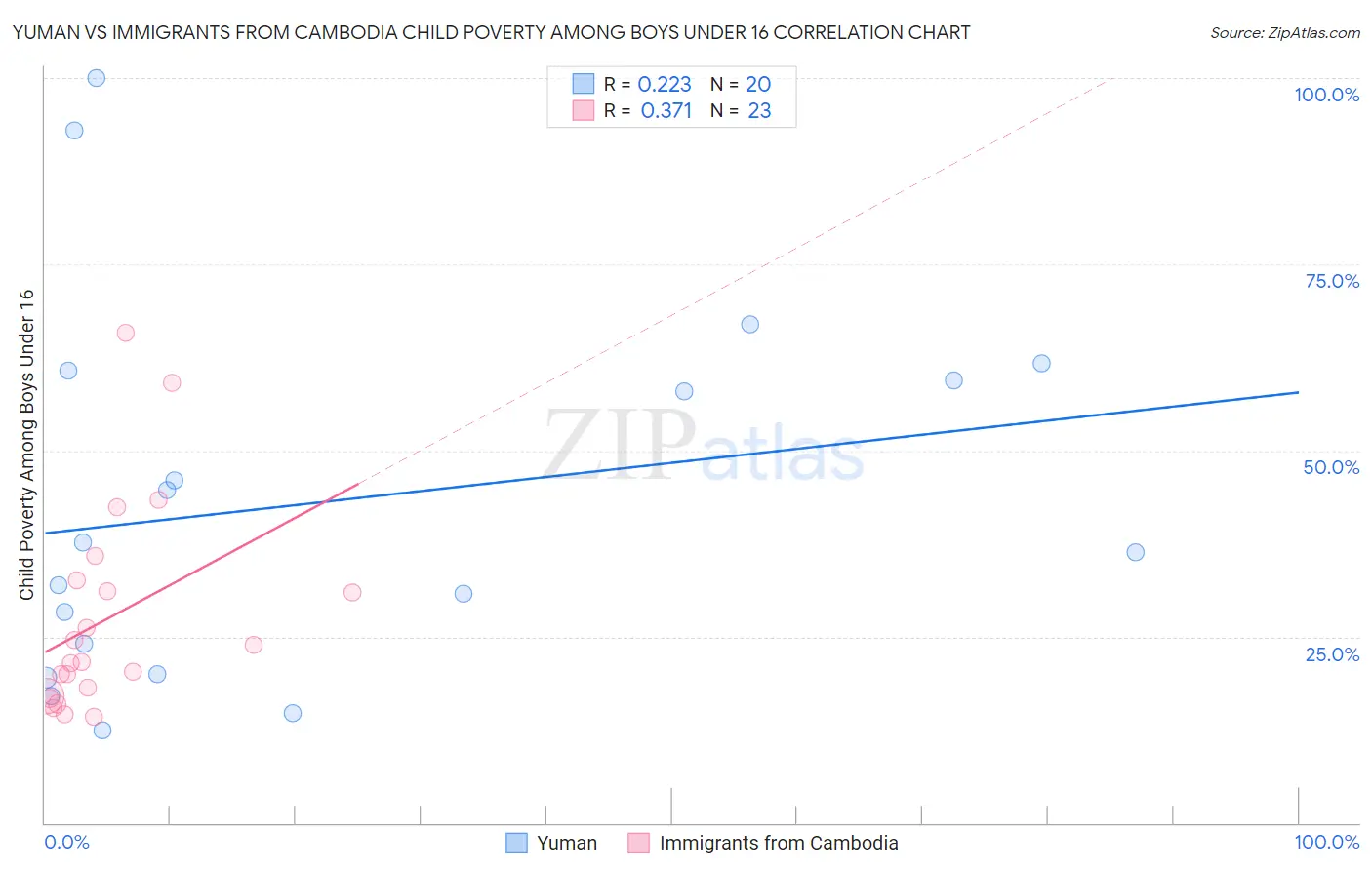 Yuman vs Immigrants from Cambodia Child Poverty Among Boys Under 16