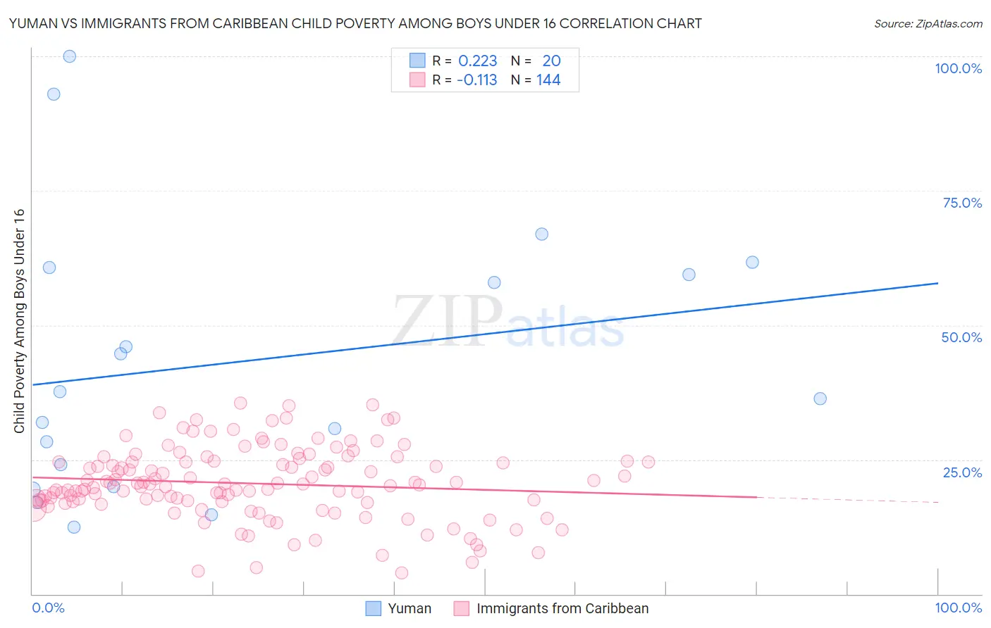 Yuman vs Immigrants from Caribbean Child Poverty Among Boys Under 16