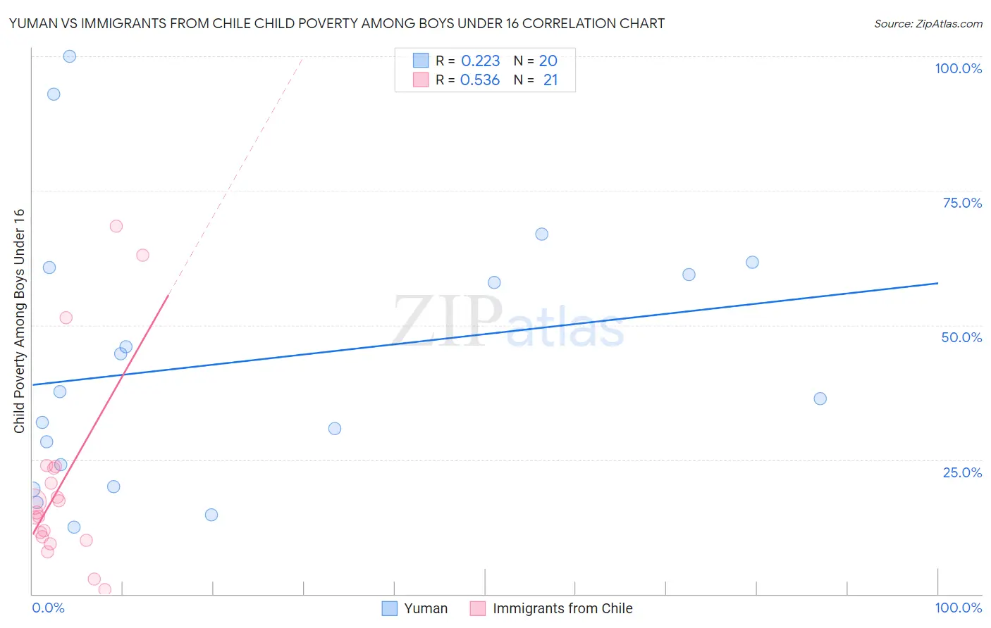 Yuman vs Immigrants from Chile Child Poverty Among Boys Under 16