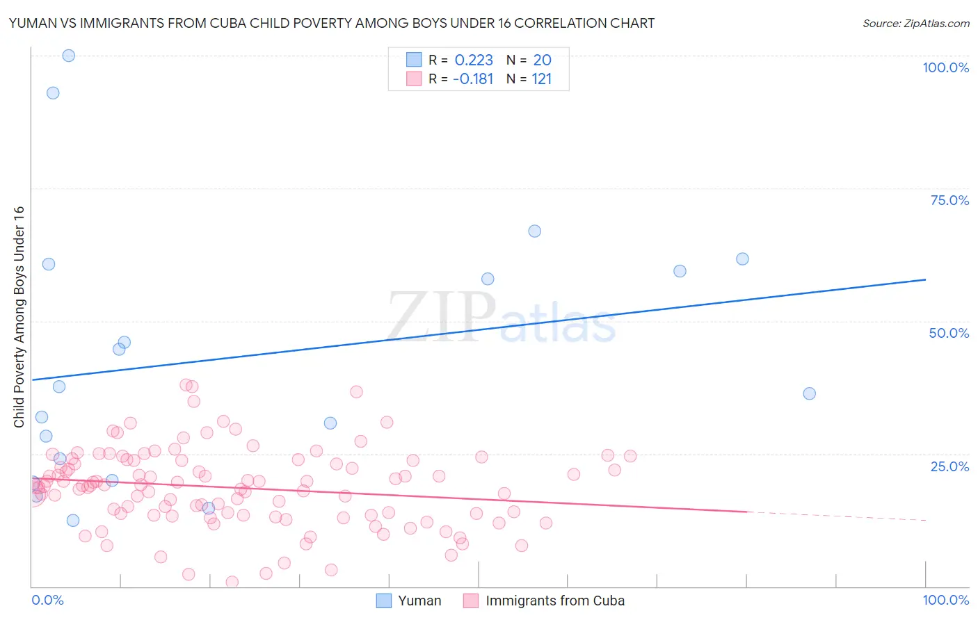 Yuman vs Immigrants from Cuba Child Poverty Among Boys Under 16
