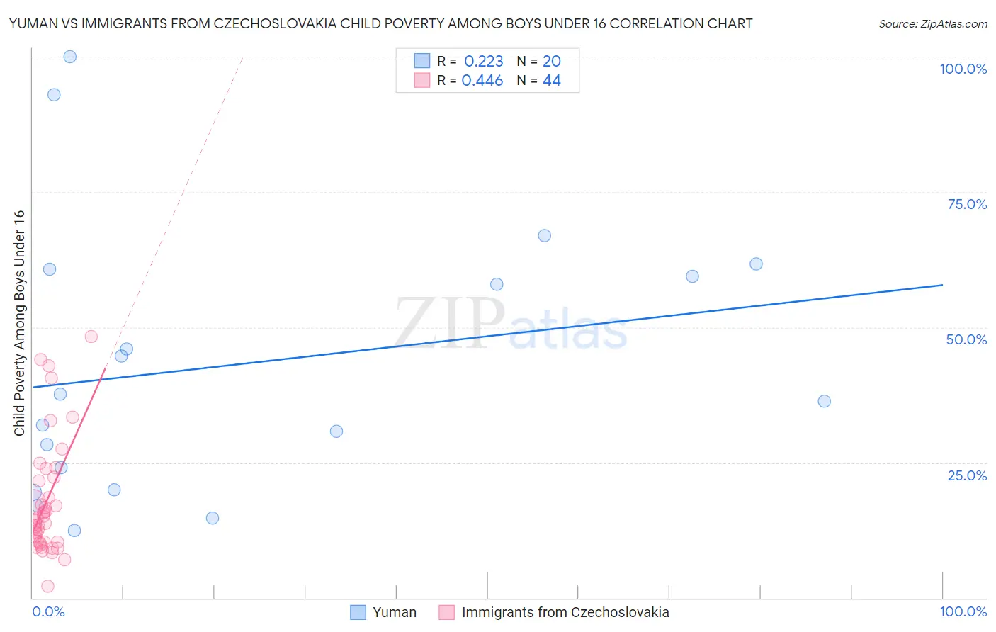 Yuman vs Immigrants from Czechoslovakia Child Poverty Among Boys Under 16
