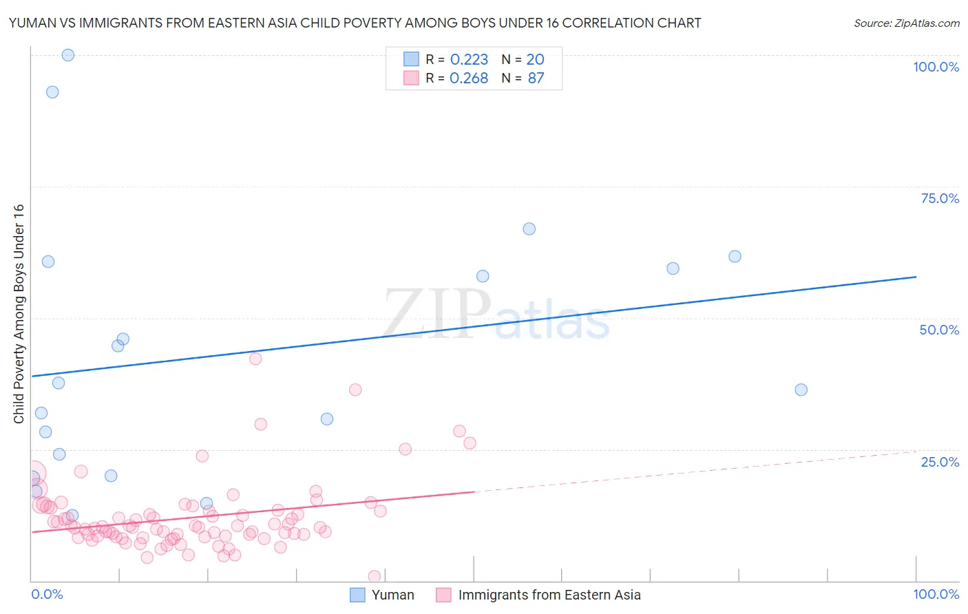 Yuman vs Immigrants from Eastern Asia Child Poverty Among Boys Under 16