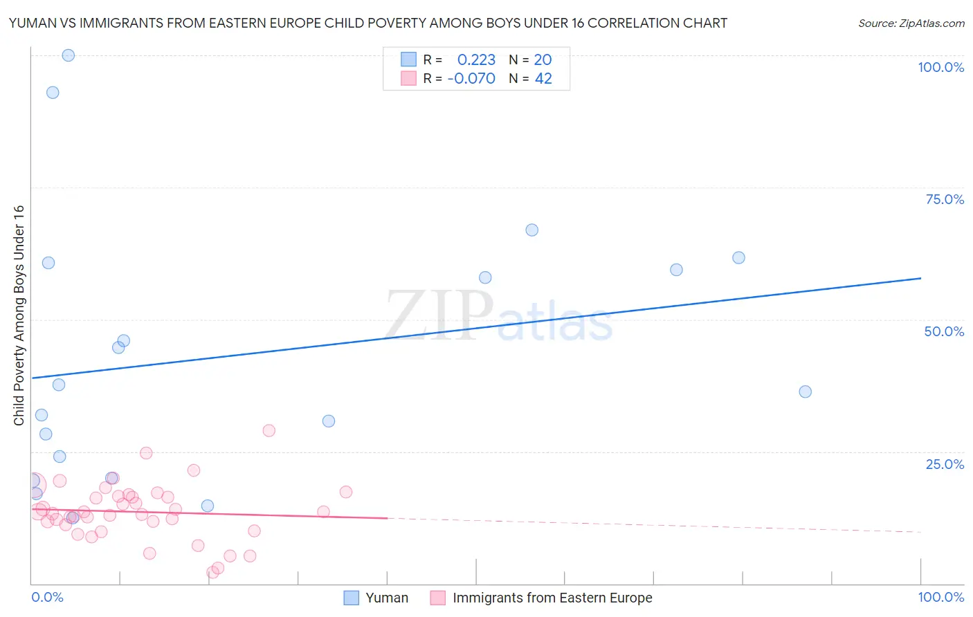 Yuman vs Immigrants from Eastern Europe Child Poverty Among Boys Under 16