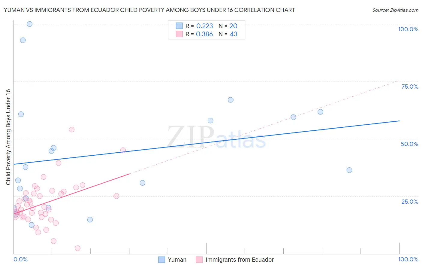 Yuman vs Immigrants from Ecuador Child Poverty Among Boys Under 16
