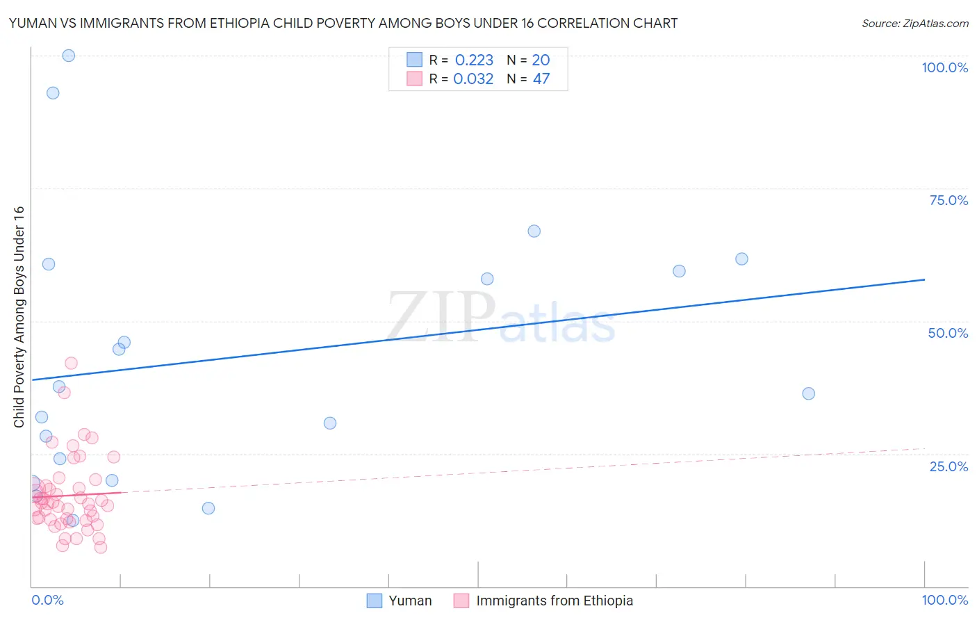Yuman vs Immigrants from Ethiopia Child Poverty Among Boys Under 16