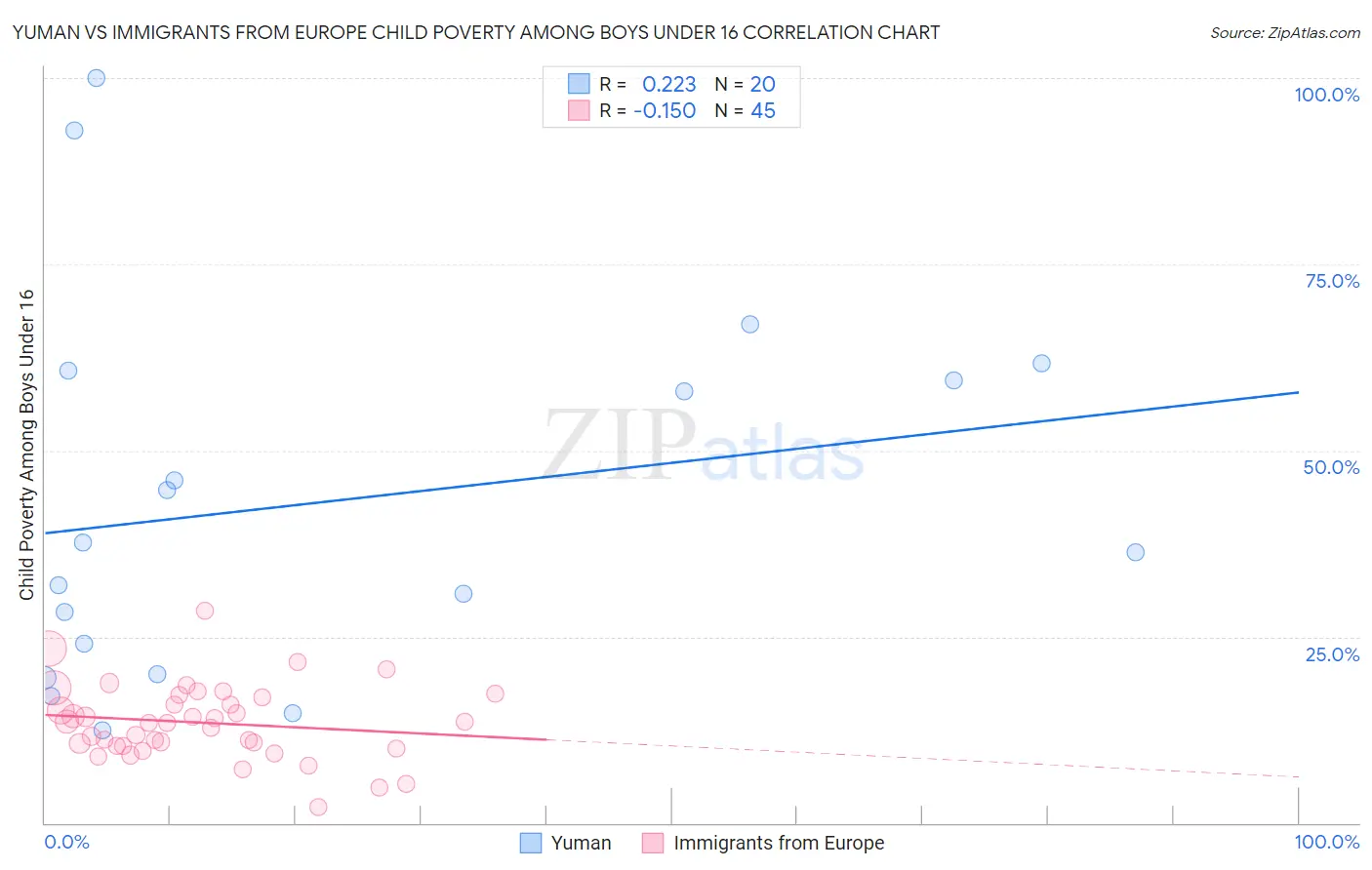 Yuman vs Immigrants from Europe Child Poverty Among Boys Under 16