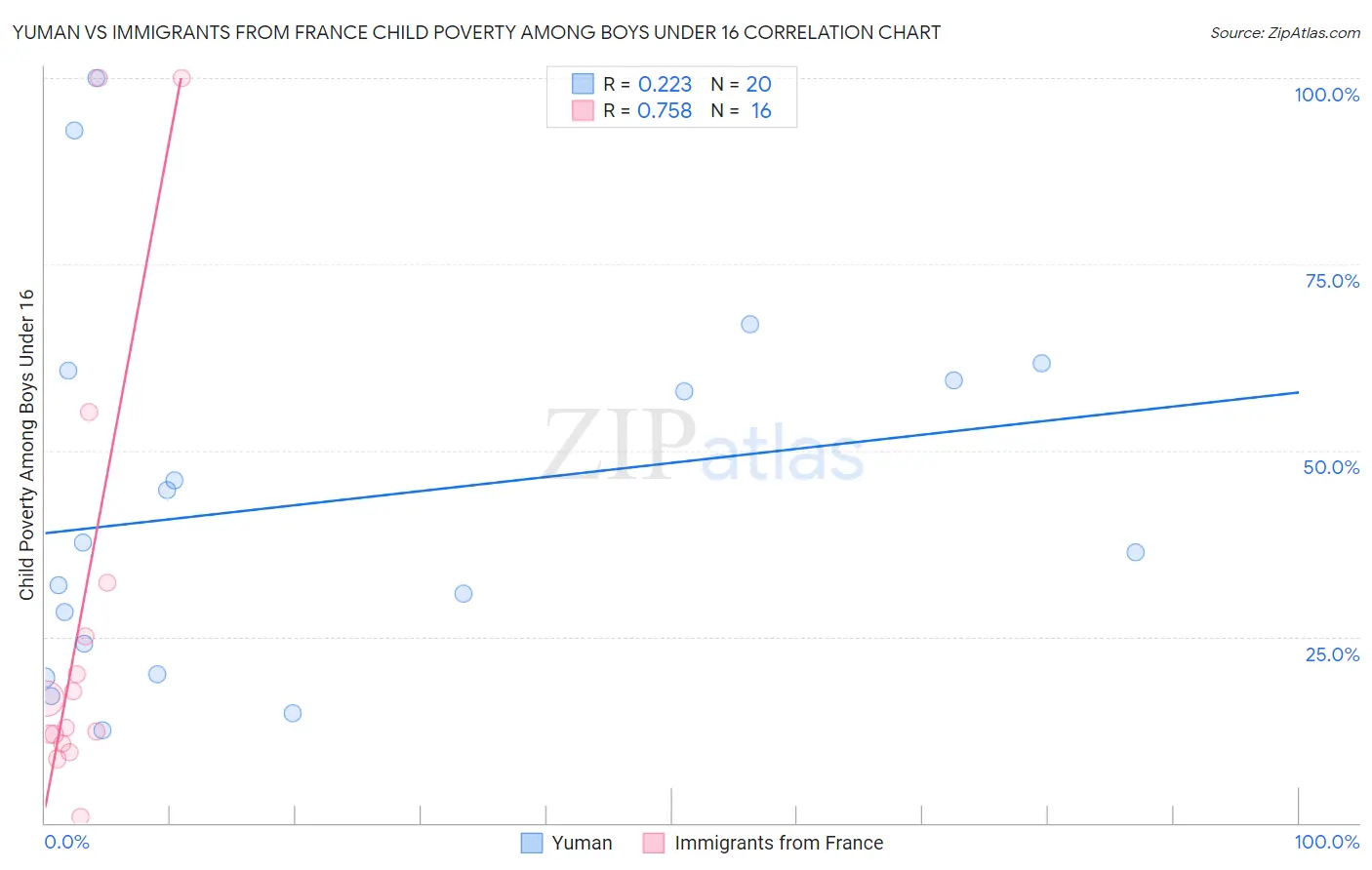 Yuman vs Immigrants from France Child Poverty Among Boys Under 16