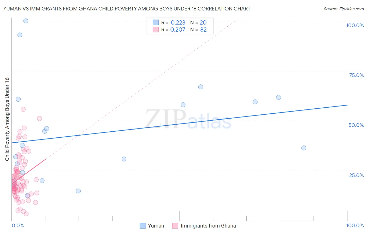 Yuman vs Immigrants from Ghana Child Poverty Among Boys Under 16