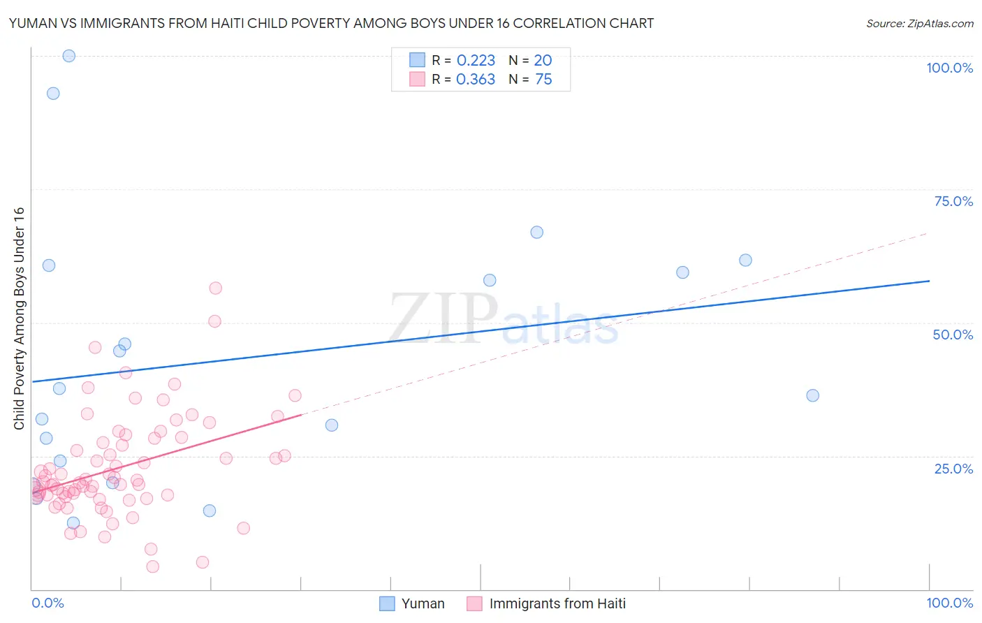 Yuman vs Immigrants from Haiti Child Poverty Among Boys Under 16