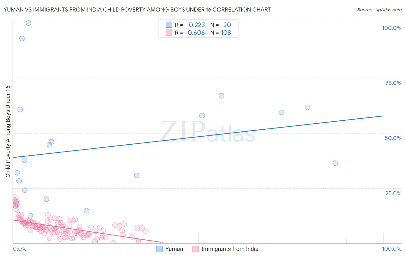 Yuman vs Immigrants from India Child Poverty Among Boys Under 16