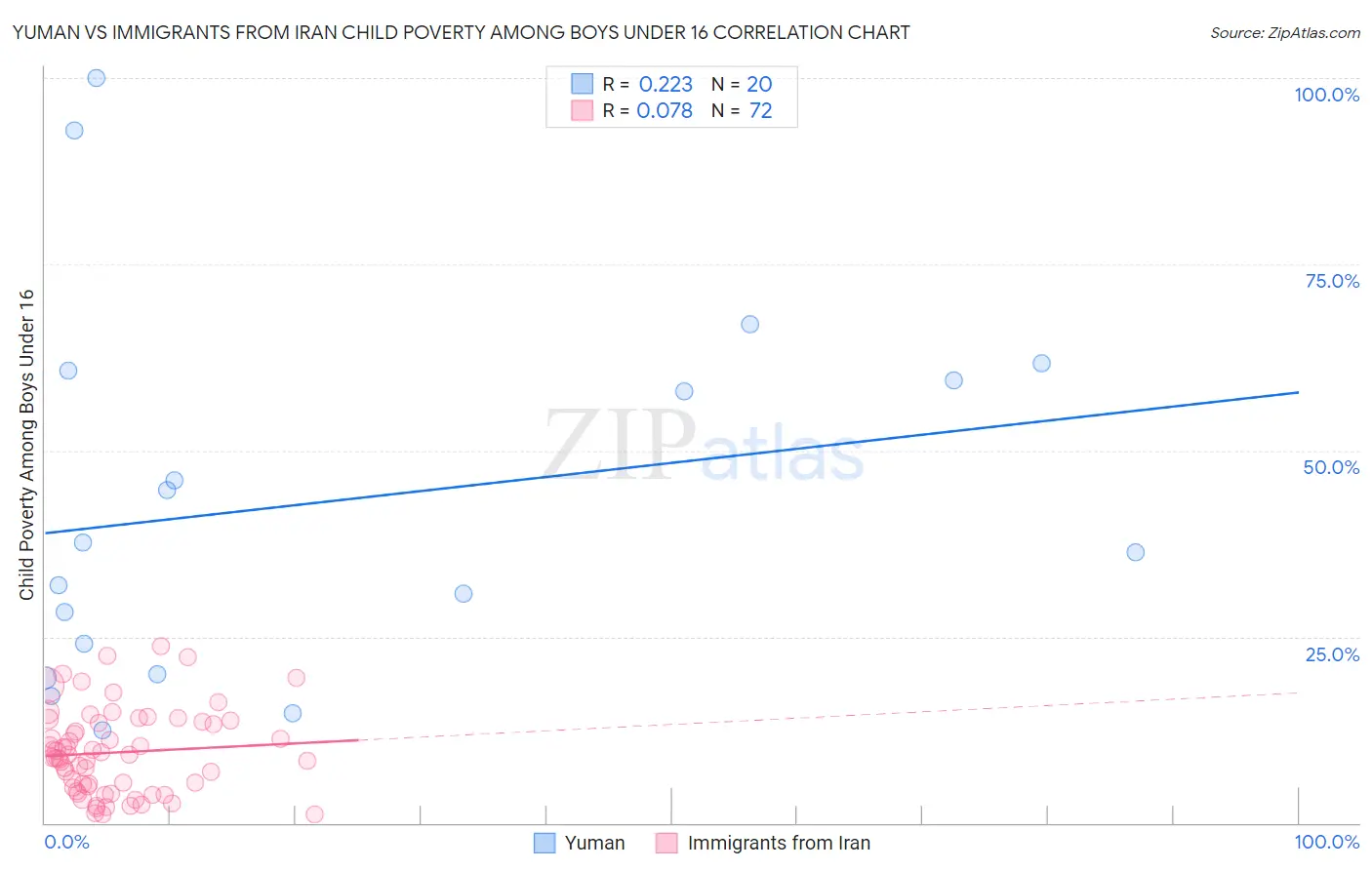 Yuman vs Immigrants from Iran Child Poverty Among Boys Under 16