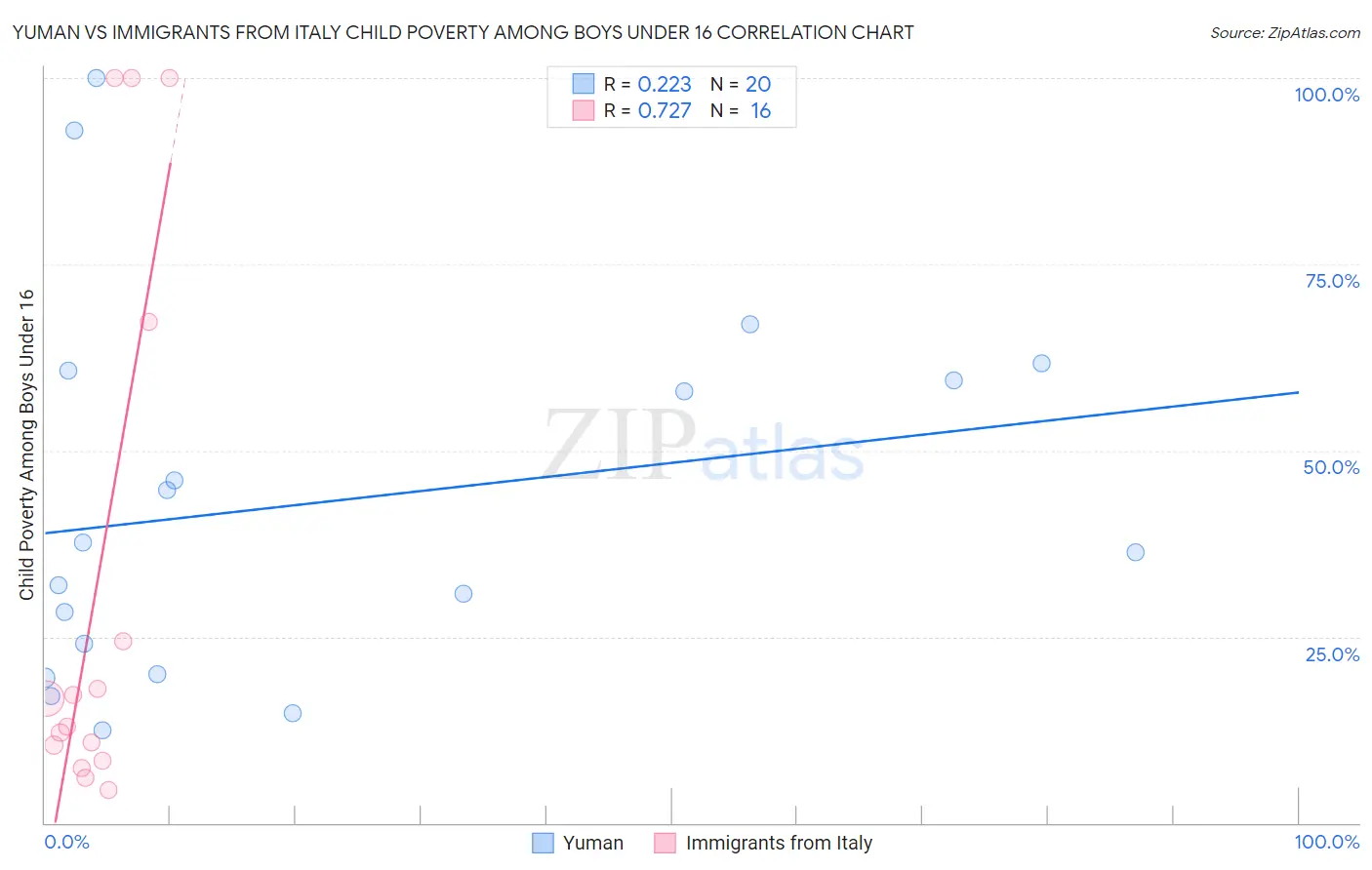 Yuman vs Immigrants from Italy Child Poverty Among Boys Under 16