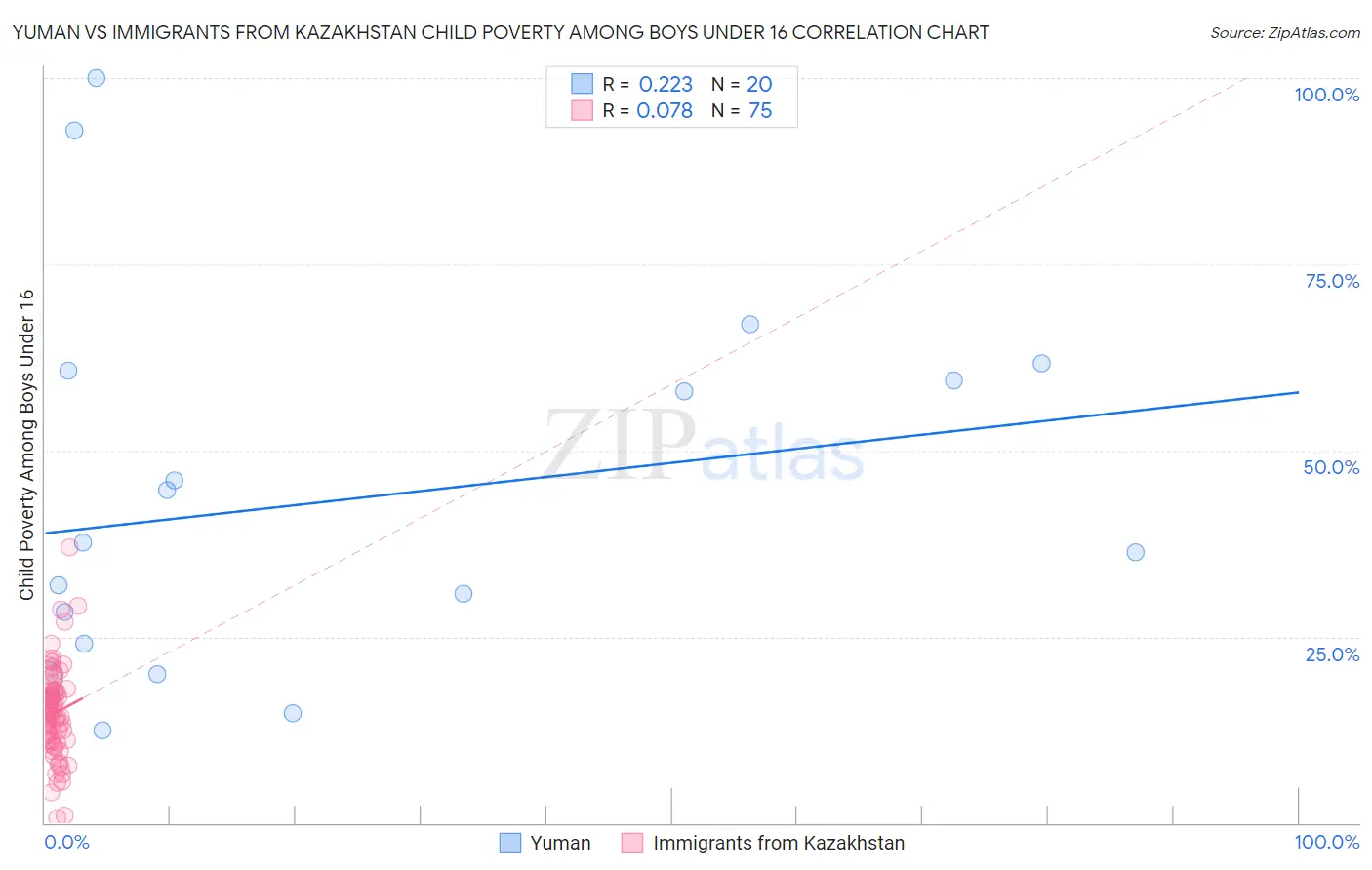 Yuman vs Immigrants from Kazakhstan Child Poverty Among Boys Under 16