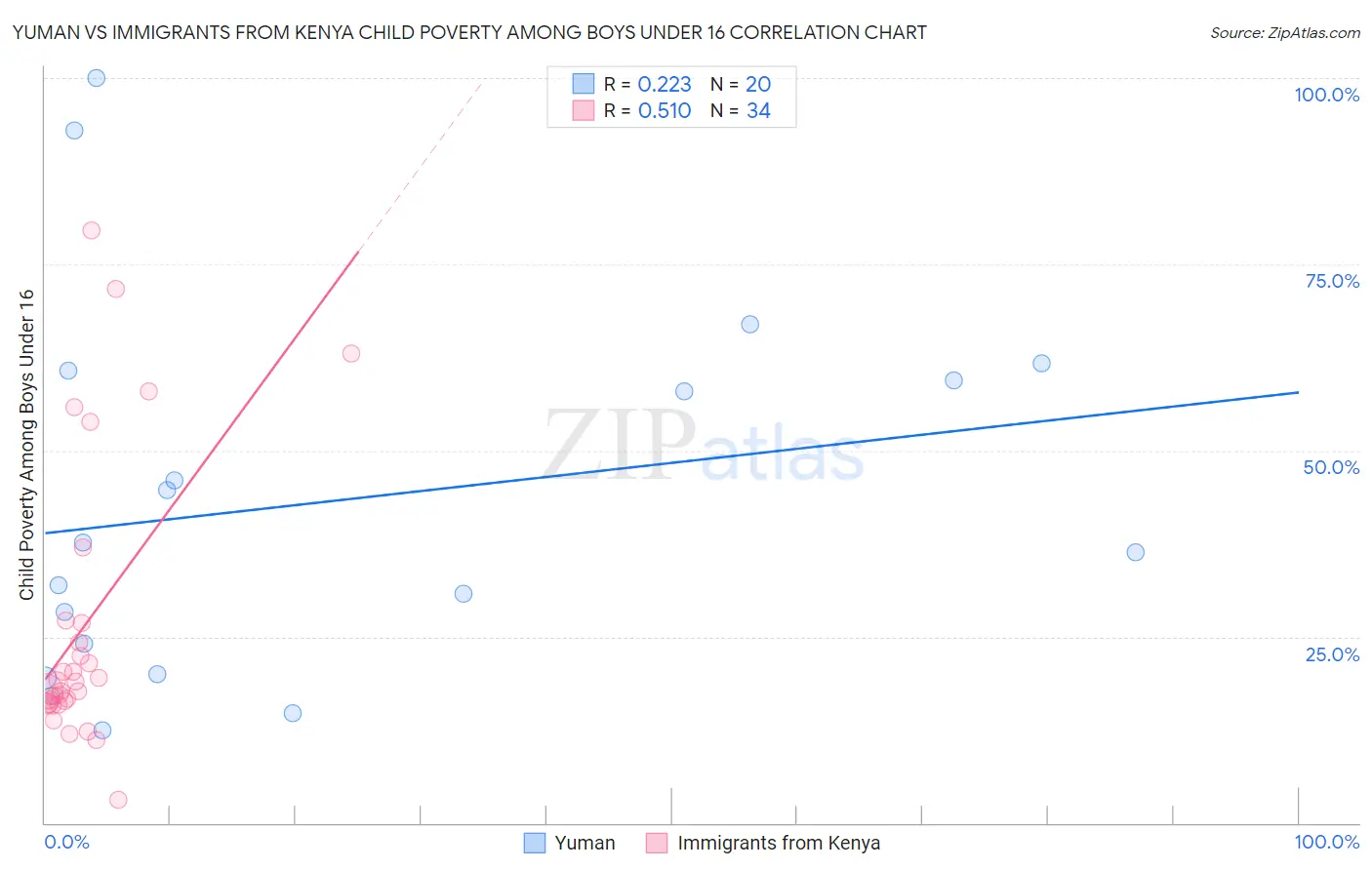 Yuman vs Immigrants from Kenya Child Poverty Among Boys Under 16