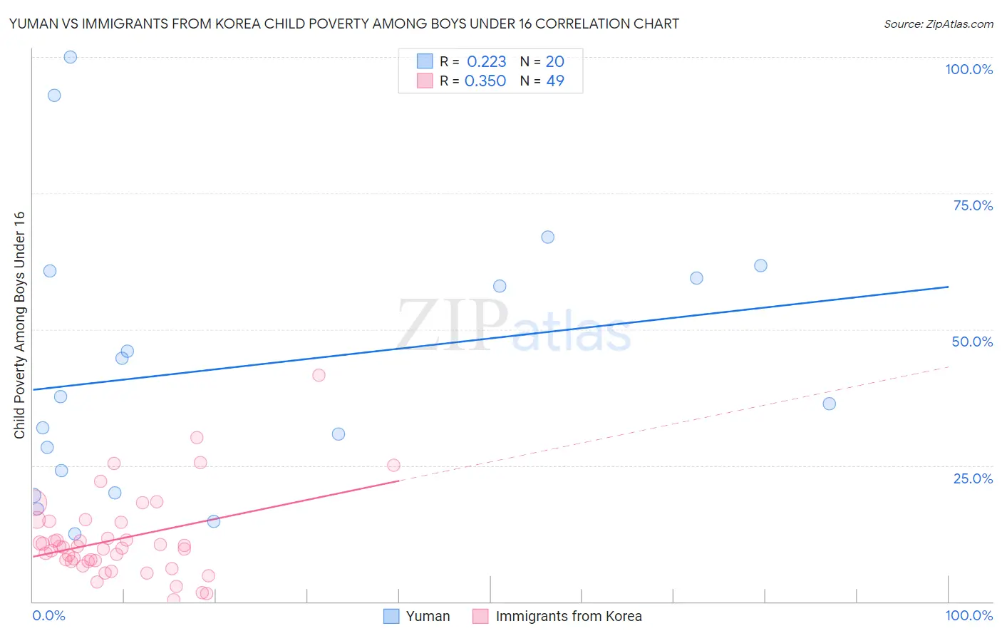 Yuman vs Immigrants from Korea Child Poverty Among Boys Under 16