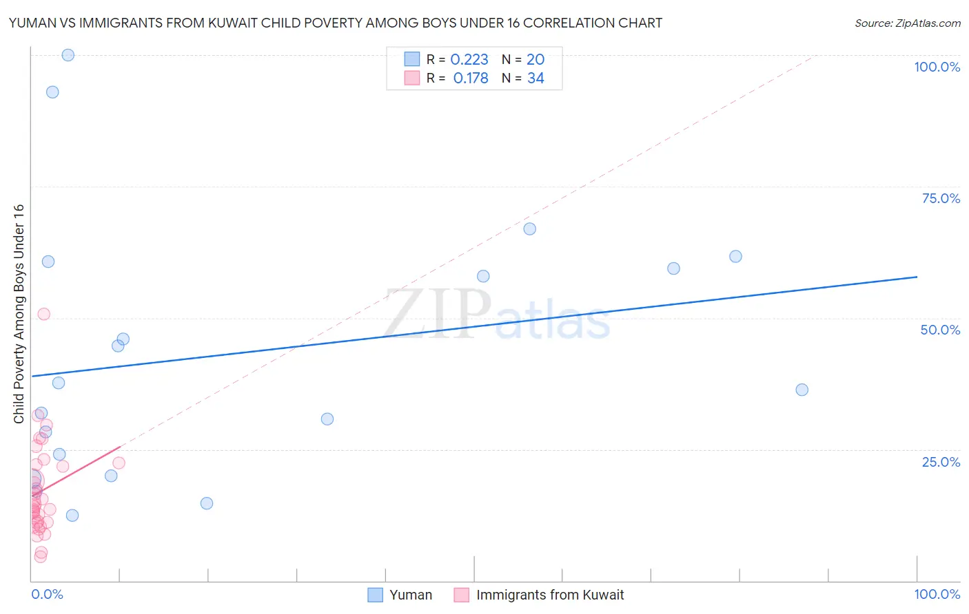 Yuman vs Immigrants from Kuwait Child Poverty Among Boys Under 16