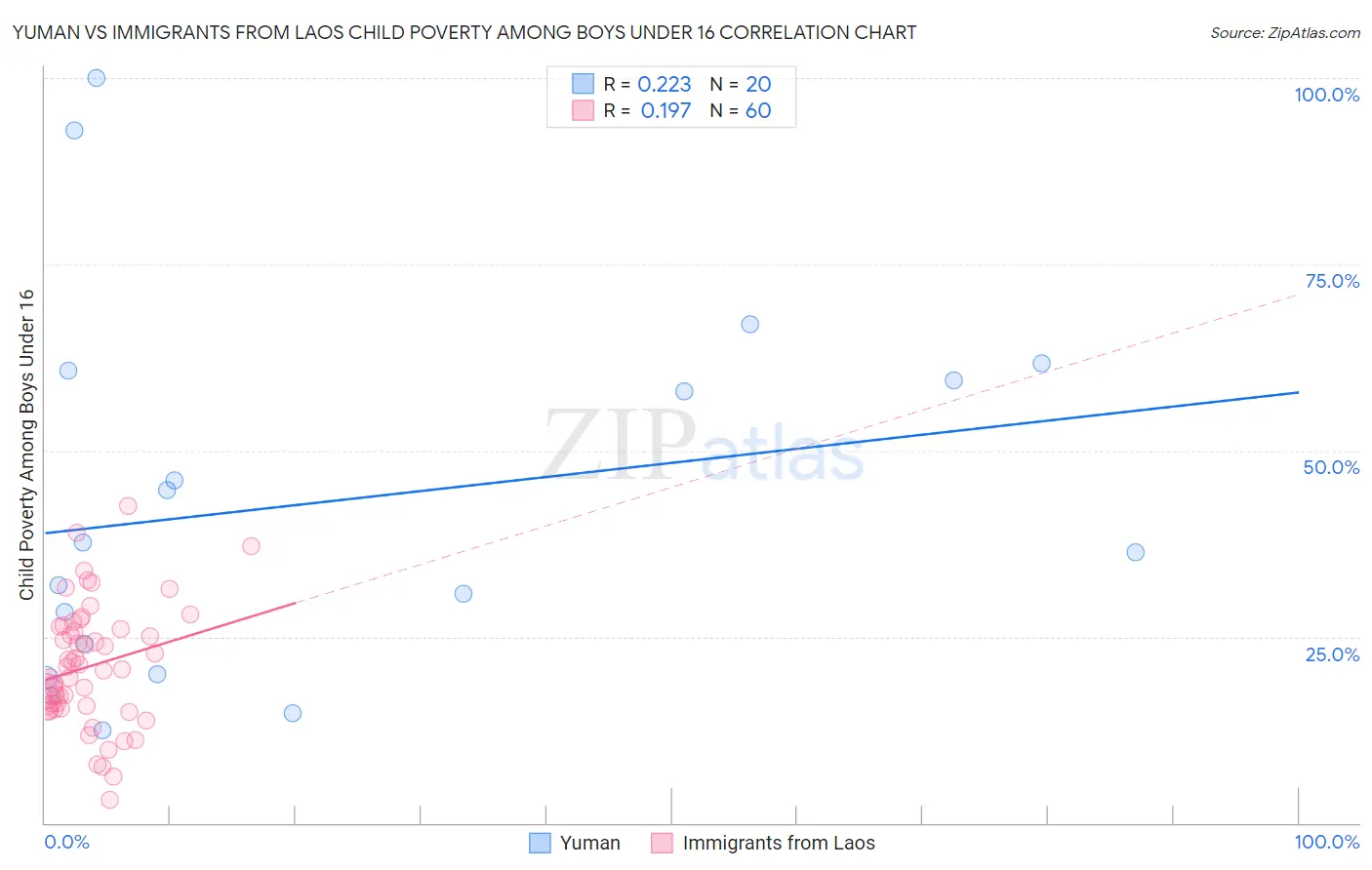Yuman vs Immigrants from Laos Child Poverty Among Boys Under 16