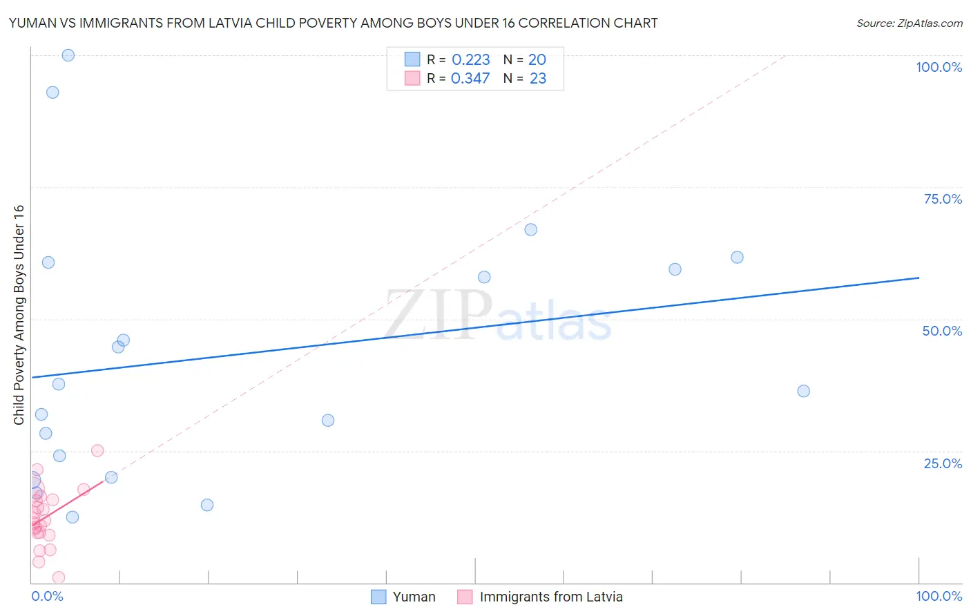 Yuman vs Immigrants from Latvia Child Poverty Among Boys Under 16
