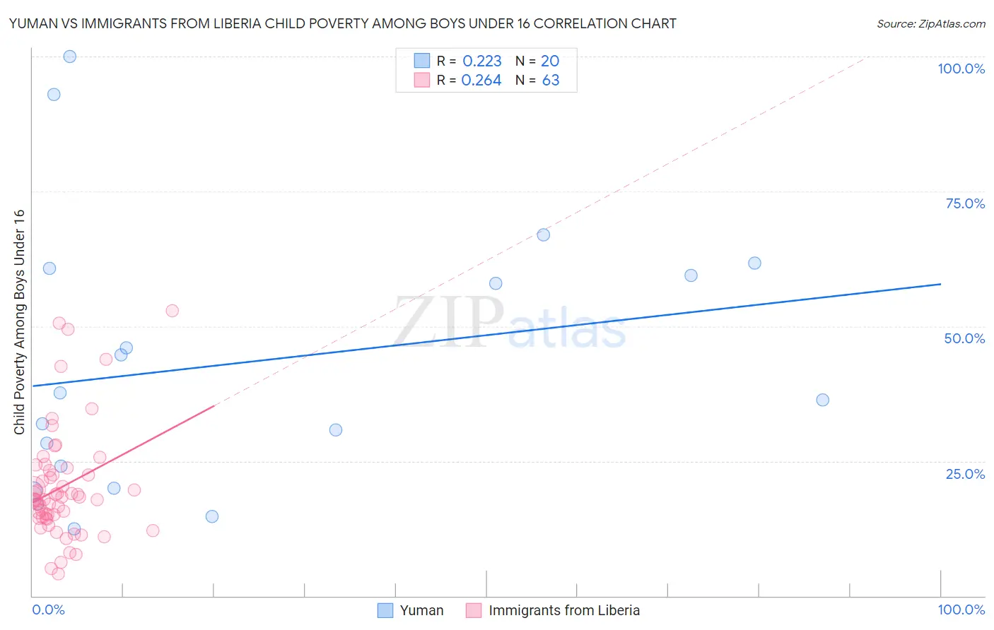 Yuman vs Immigrants from Liberia Child Poverty Among Boys Under 16