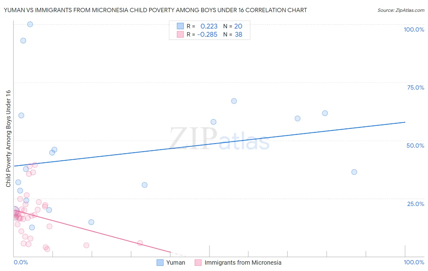 Yuman vs Immigrants from Micronesia Child Poverty Among Boys Under 16