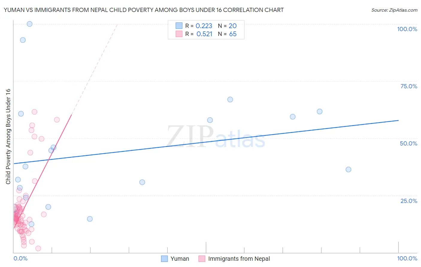 Yuman vs Immigrants from Nepal Child Poverty Among Boys Under 16