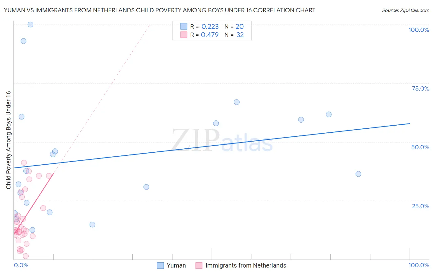 Yuman vs Immigrants from Netherlands Child Poverty Among Boys Under 16
