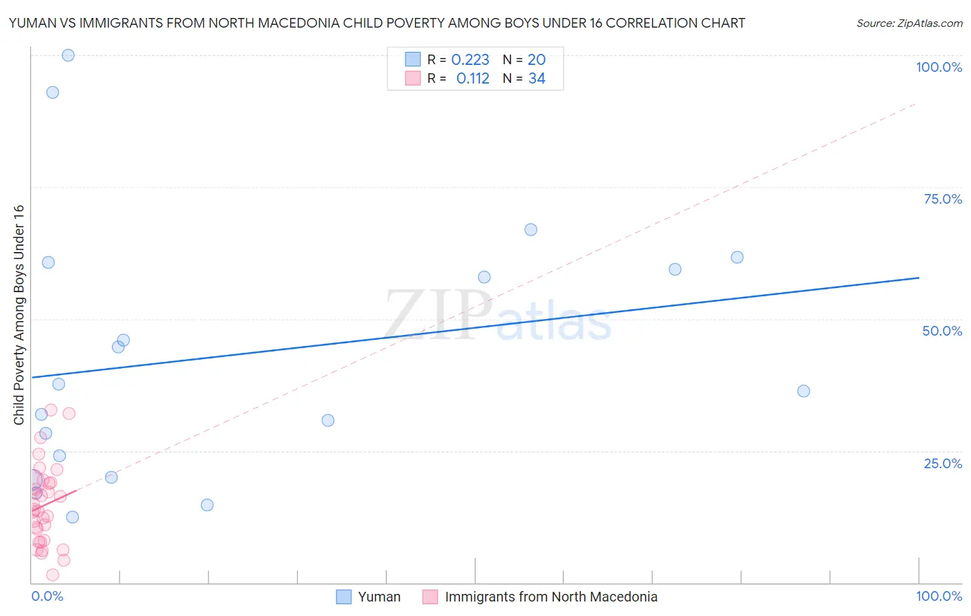 Yuman vs Immigrants from North Macedonia Child Poverty Among Boys Under 16