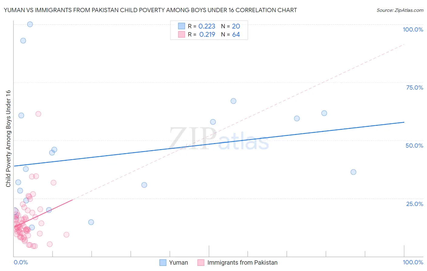 Yuman vs Immigrants from Pakistan Child Poverty Among Boys Under 16