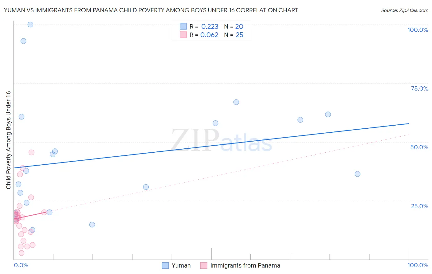 Yuman vs Immigrants from Panama Child Poverty Among Boys Under 16