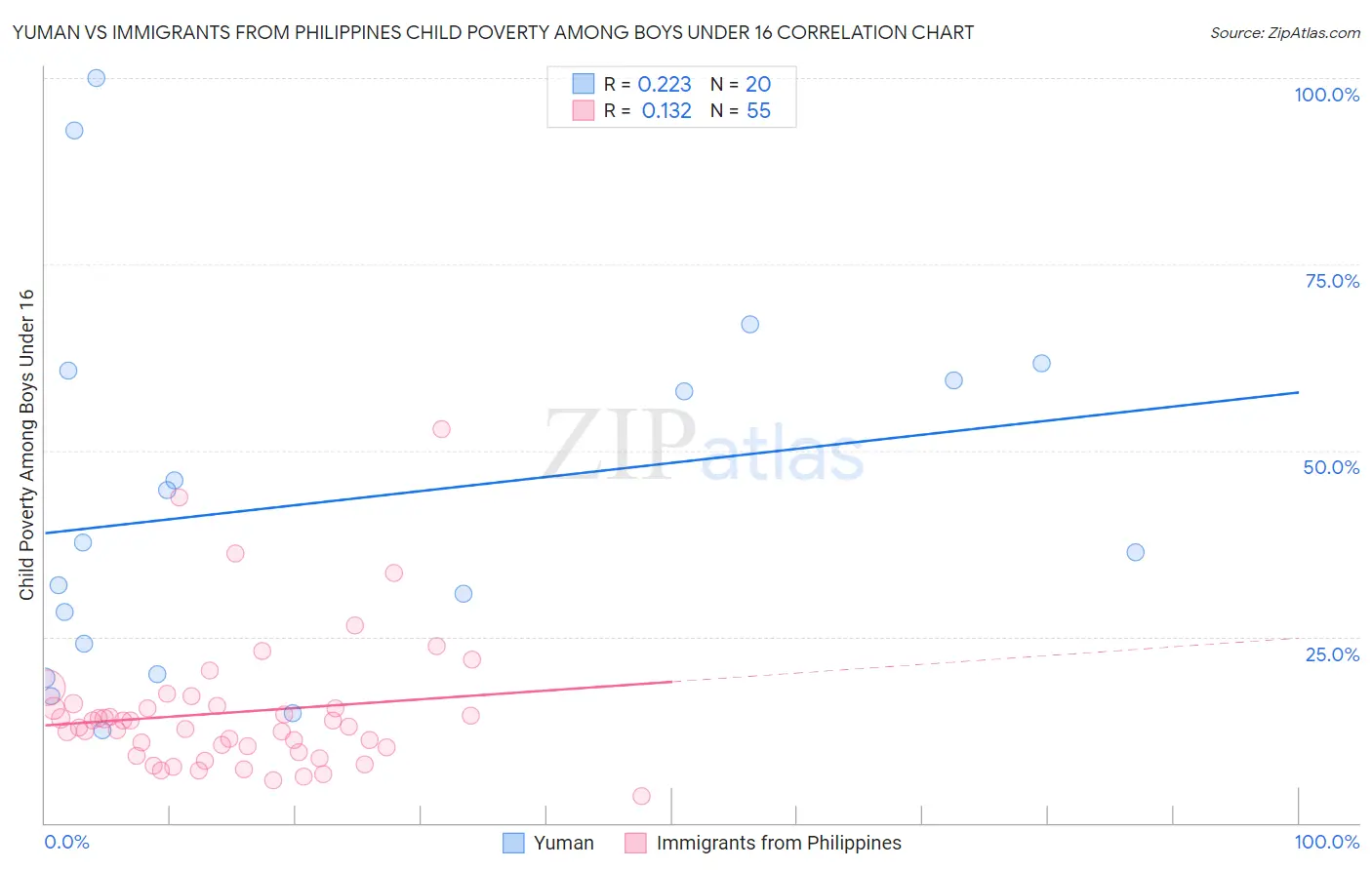 Yuman vs Immigrants from Philippines Child Poverty Among Boys Under 16