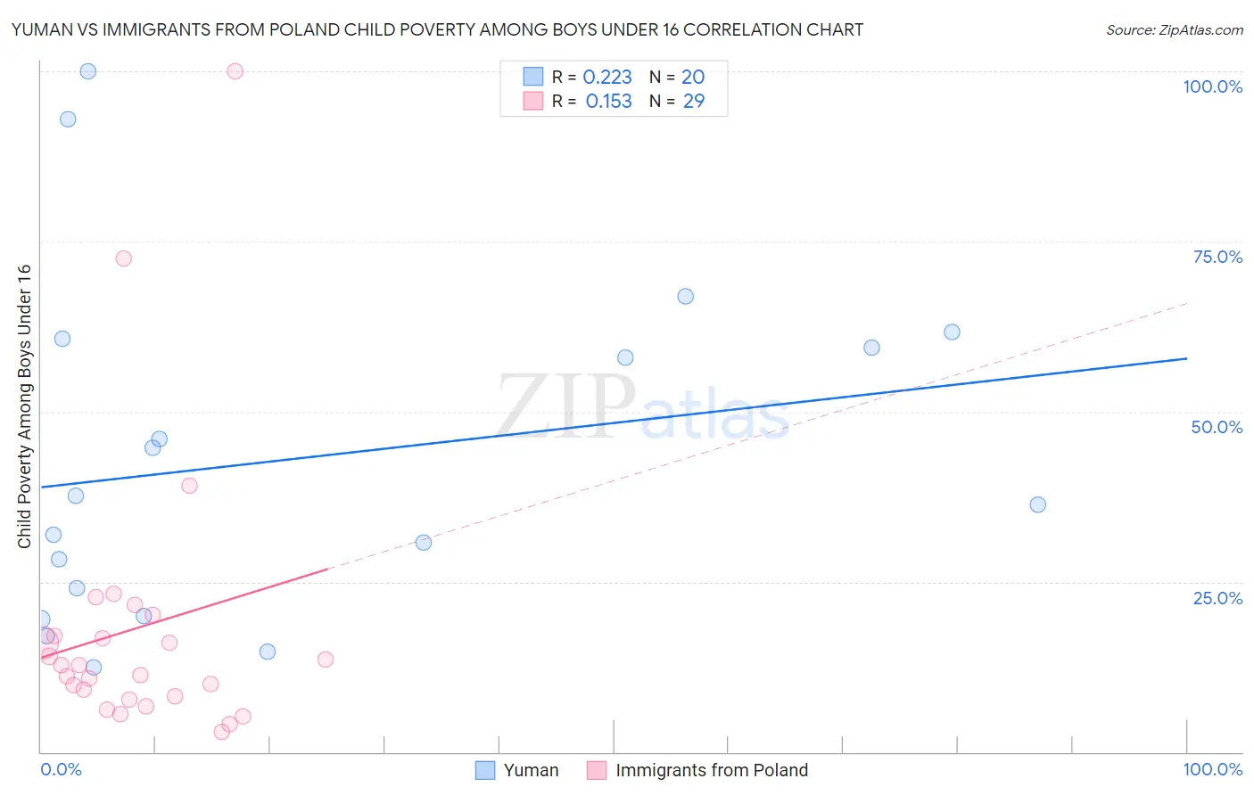 Yuman vs Immigrants from Poland Child Poverty Among Boys Under 16