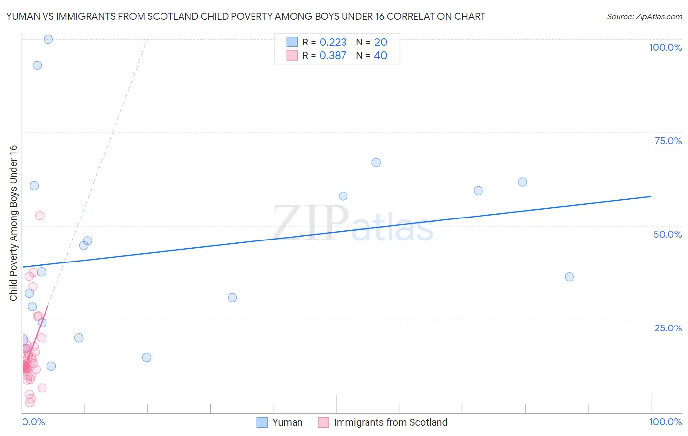Yuman vs Immigrants from Scotland Child Poverty Among Boys Under 16