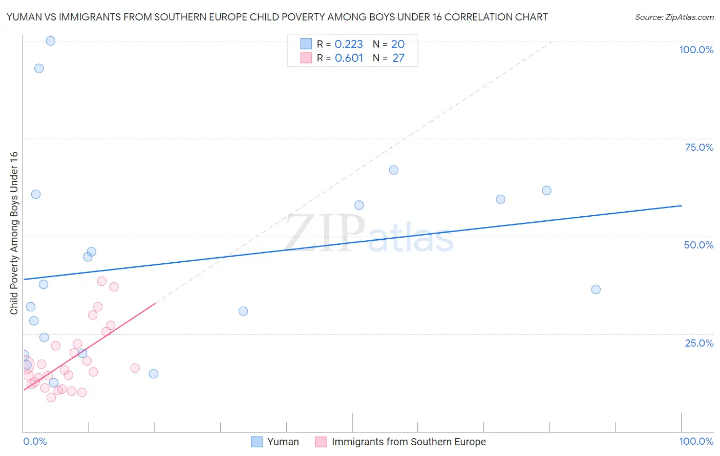 Yuman vs Immigrants from Southern Europe Child Poverty Among Boys Under 16