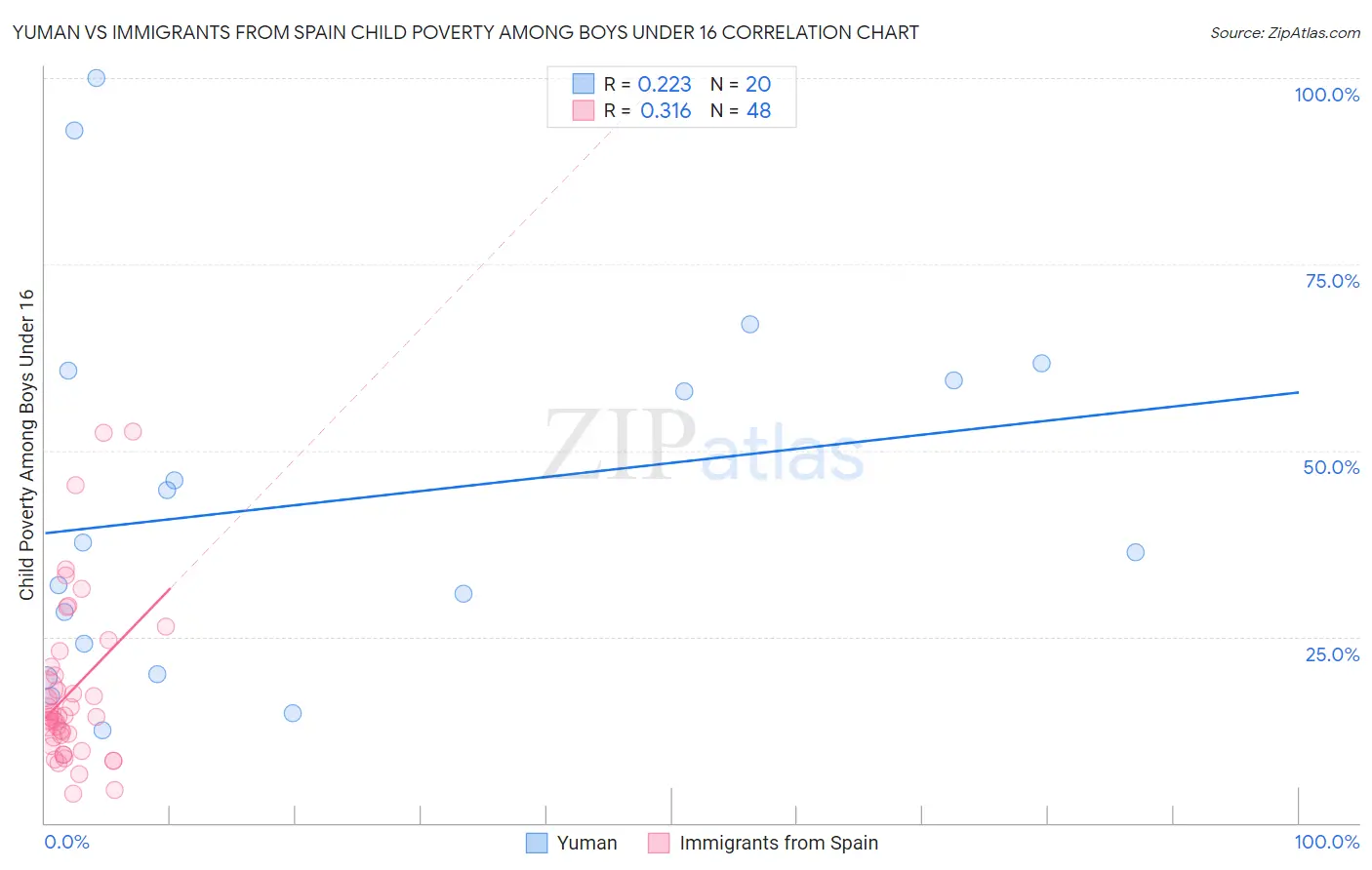Yuman vs Immigrants from Spain Child Poverty Among Boys Under 16