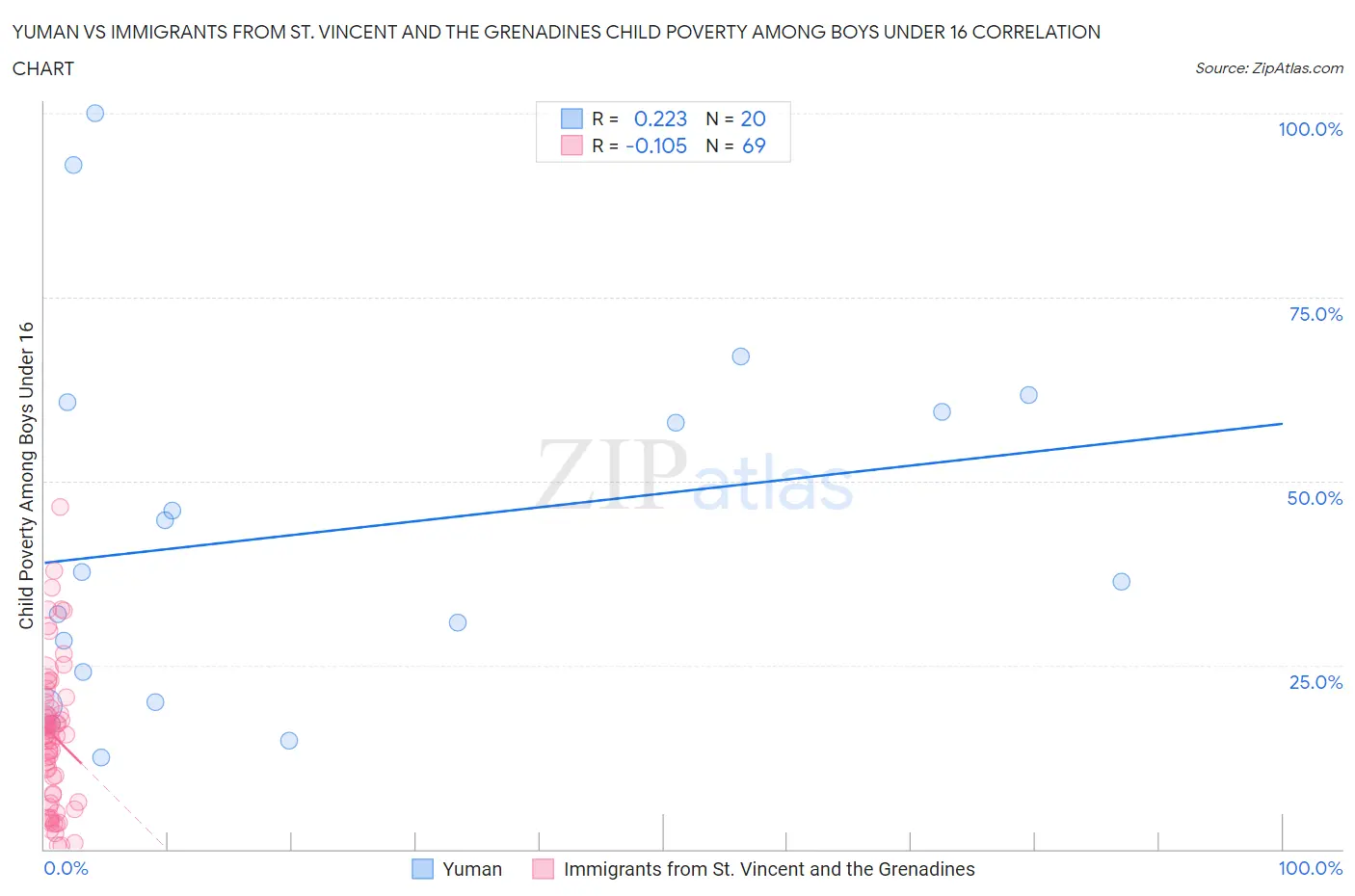 Yuman vs Immigrants from St. Vincent and the Grenadines Child Poverty Among Boys Under 16