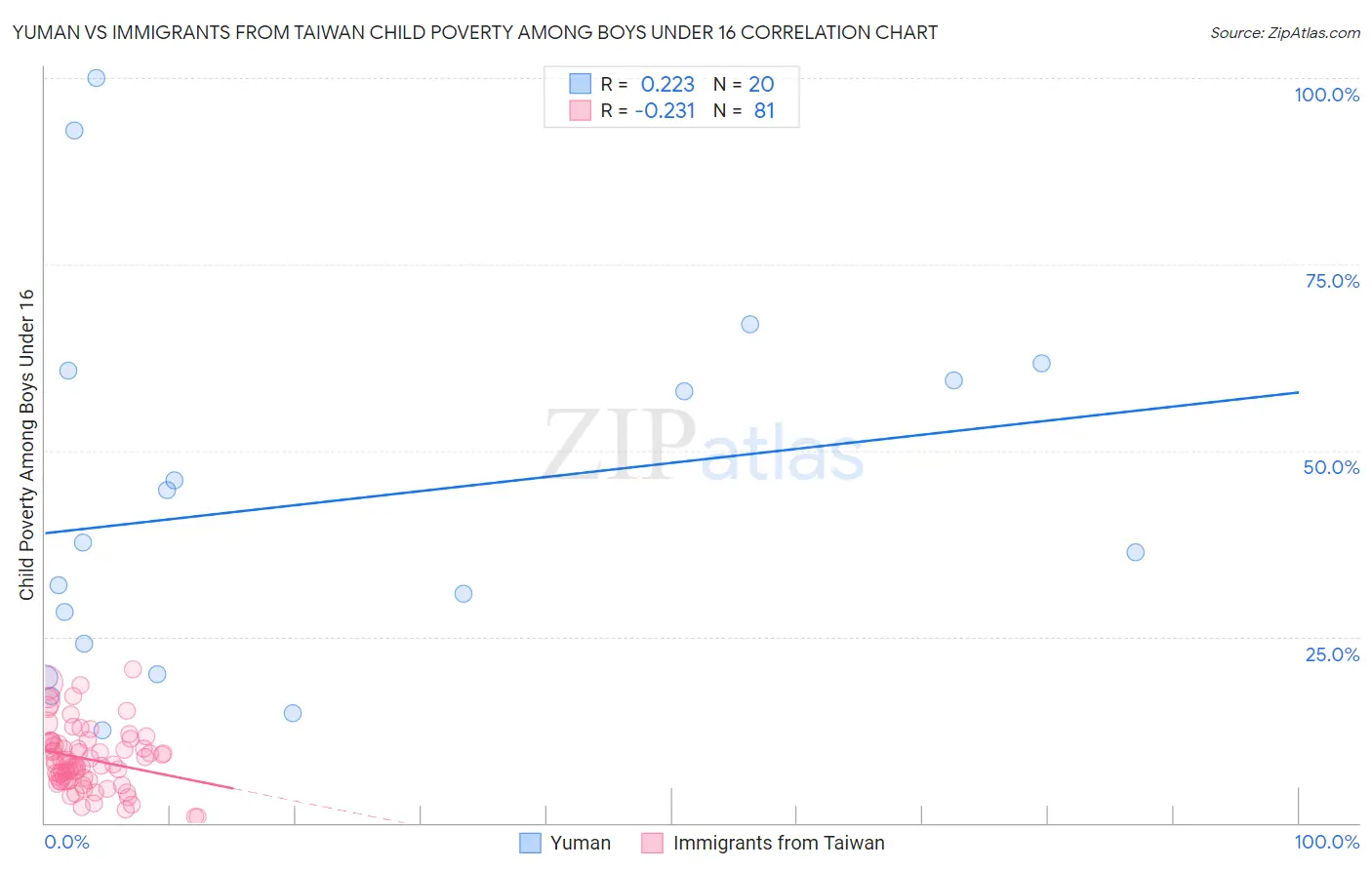Yuman vs Immigrants from Taiwan Child Poverty Among Boys Under 16