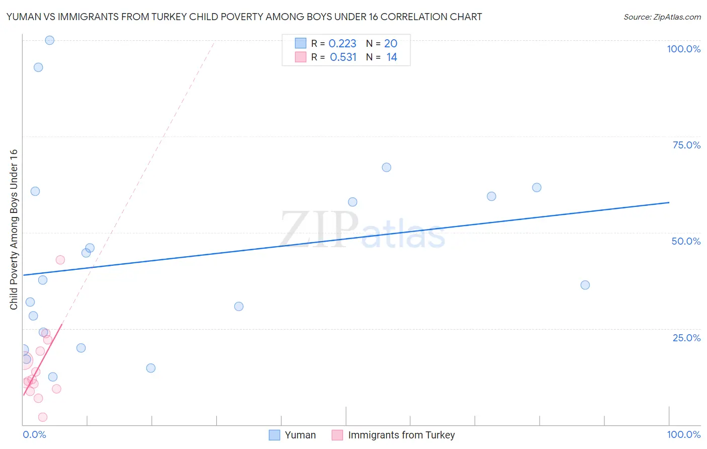 Yuman vs Immigrants from Turkey Child Poverty Among Boys Under 16