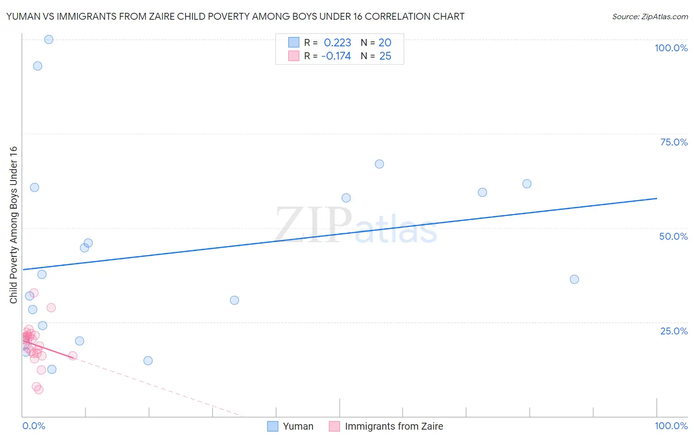 Yuman vs Immigrants from Zaire Child Poverty Among Boys Under 16