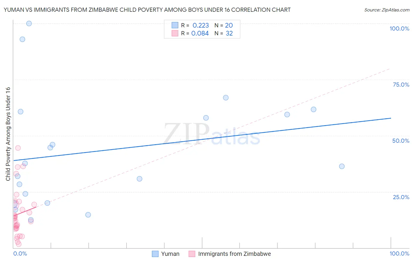 Yuman vs Immigrants from Zimbabwe Child Poverty Among Boys Under 16