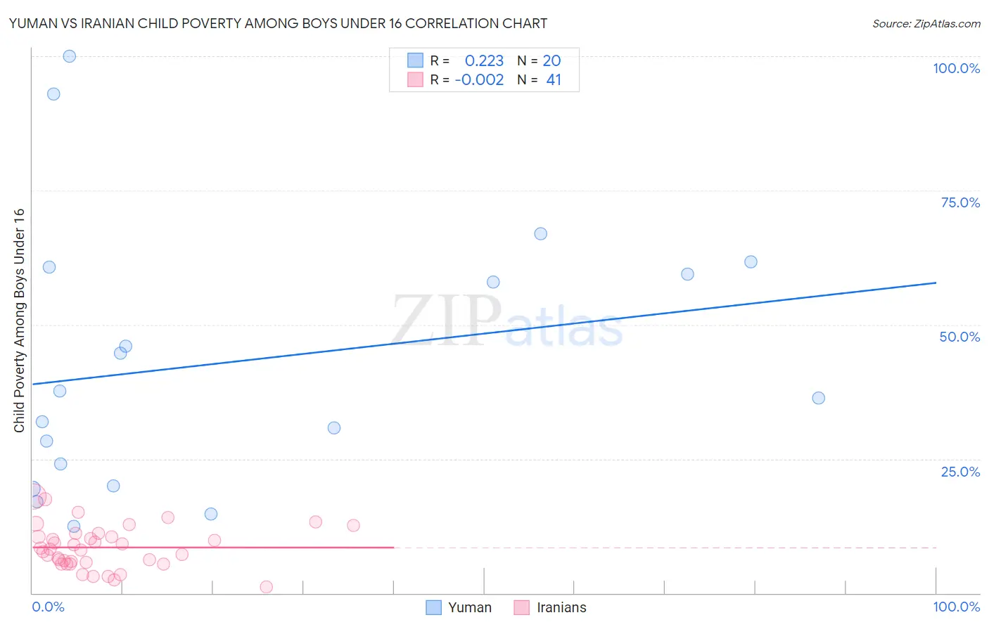 Yuman vs Iranian Child Poverty Among Boys Under 16