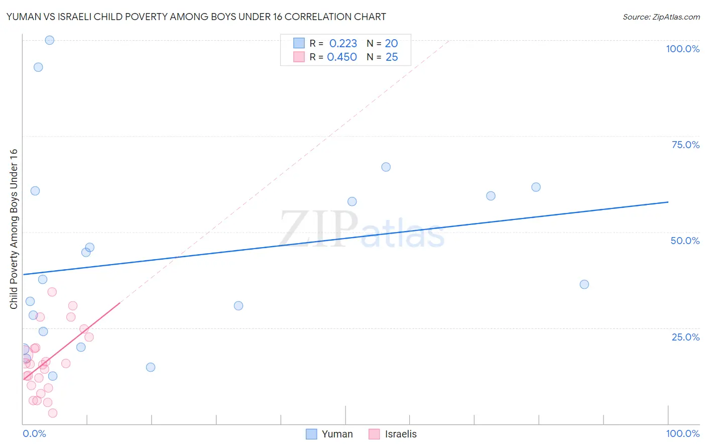 Yuman vs Israeli Child Poverty Among Boys Under 16