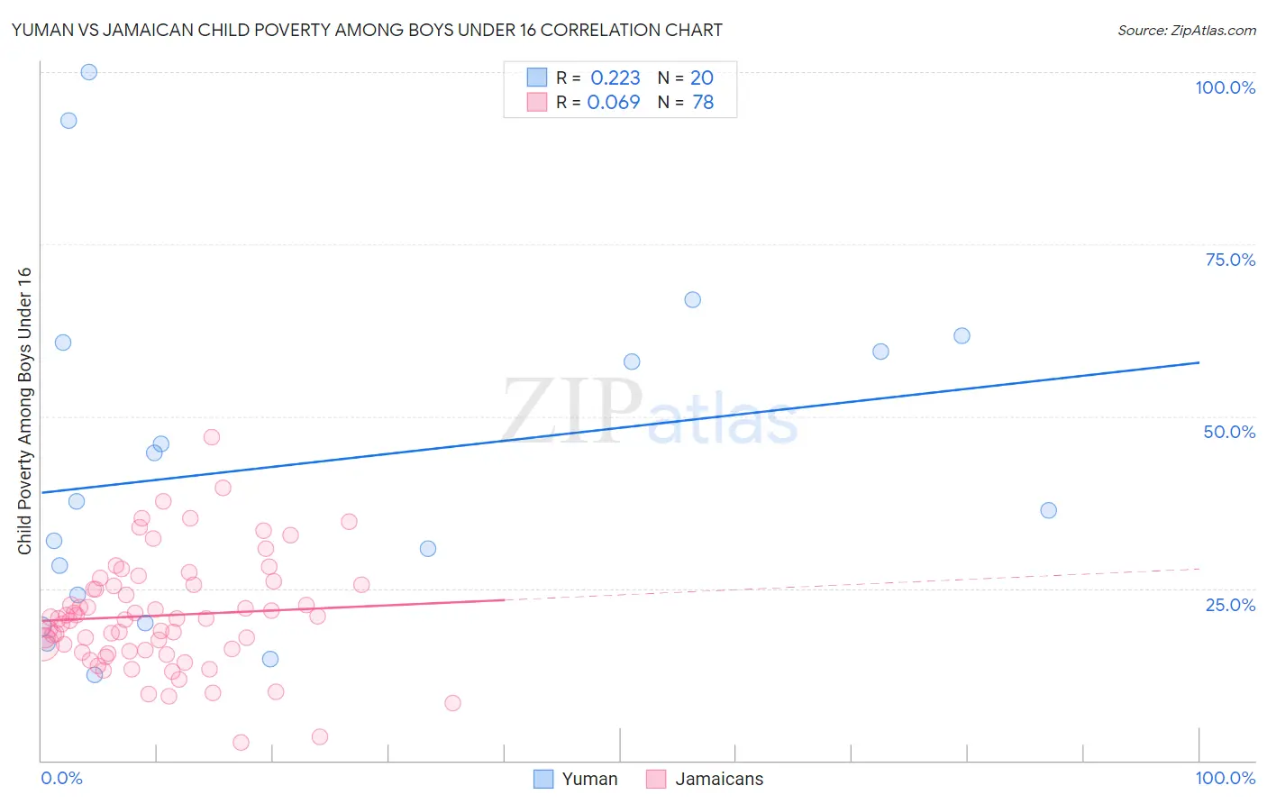 Yuman vs Jamaican Child Poverty Among Boys Under 16