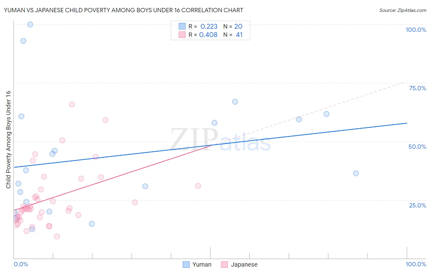 Yuman vs Japanese Child Poverty Among Boys Under 16