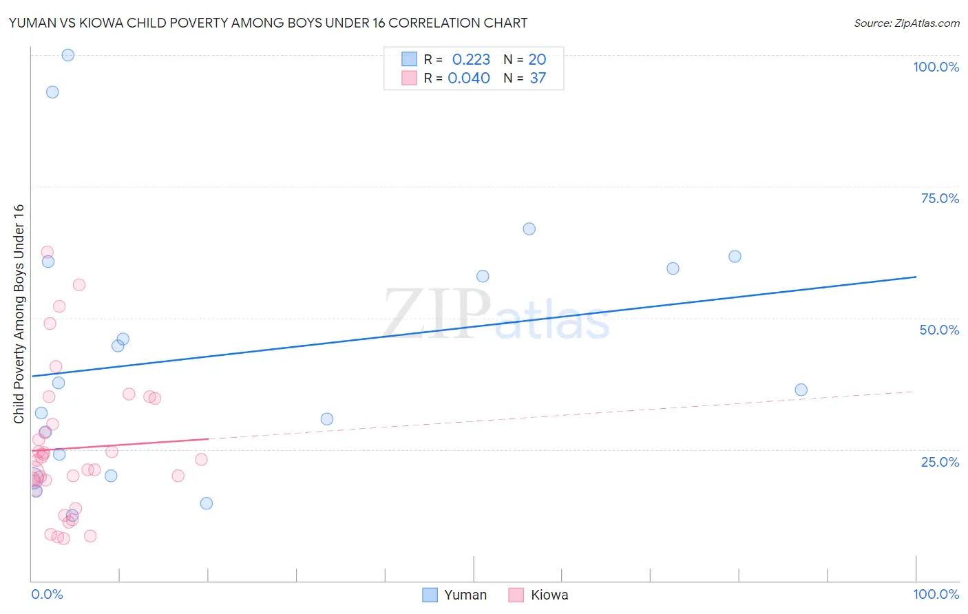 Yuman vs Kiowa Child Poverty Among Boys Under 16