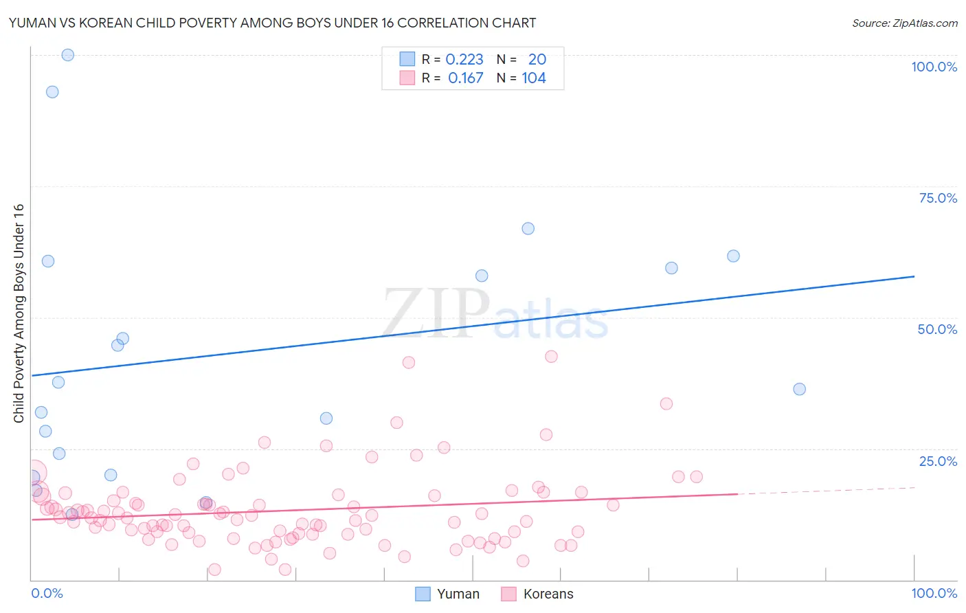 Yuman vs Korean Child Poverty Among Boys Under 16