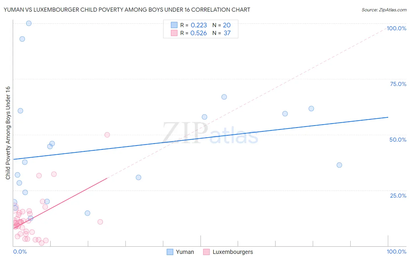 Yuman vs Luxembourger Child Poverty Among Boys Under 16