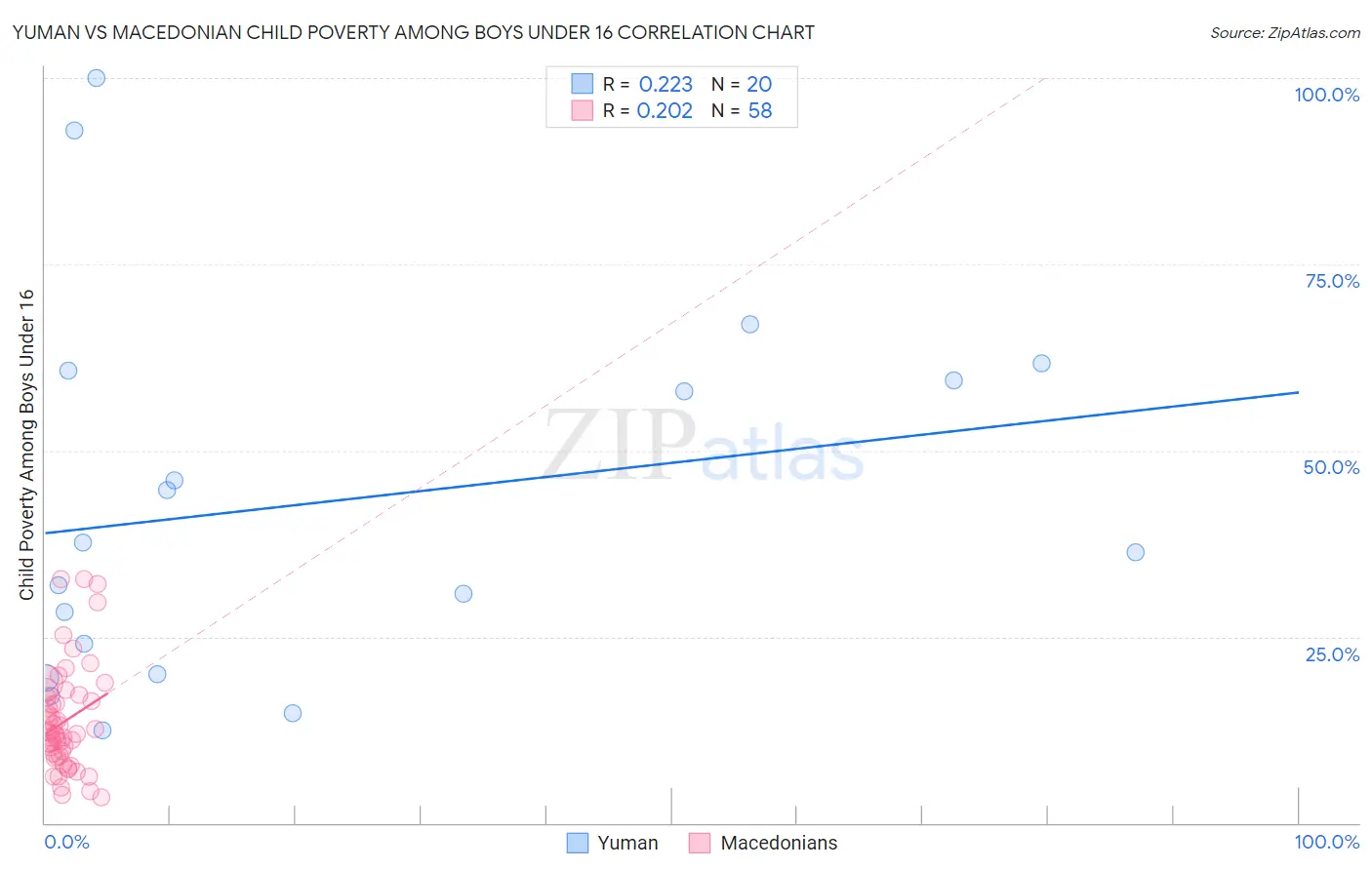 Yuman vs Macedonian Child Poverty Among Boys Under 16